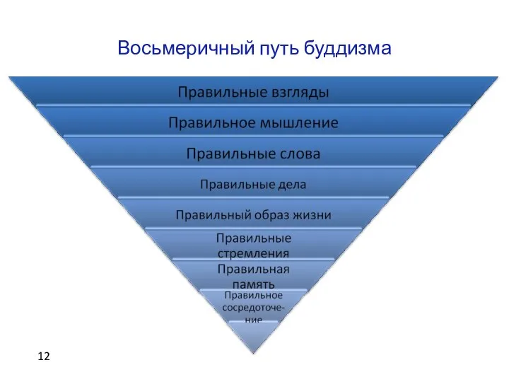 Восьмеричный путь буддизма