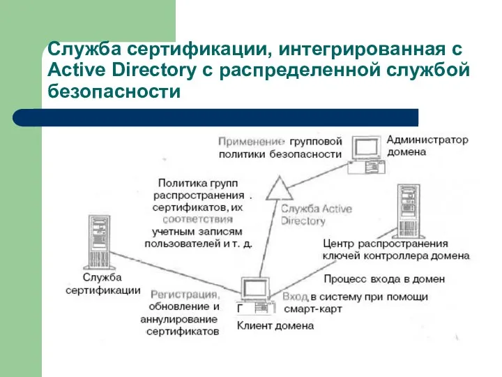 Служба сертификации, интегрированная с Active Directory с распределенной службой безопасности