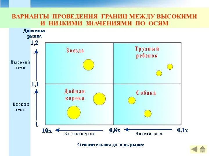 ВАРИАНТЫ ПРОВЕДЕНИЯ ГРАНИЦ МЕЖДУ ВЫСОКИМИ И НИЗКИМИ ЗНАЧЕНИЯМИ ПО ОСЯМ