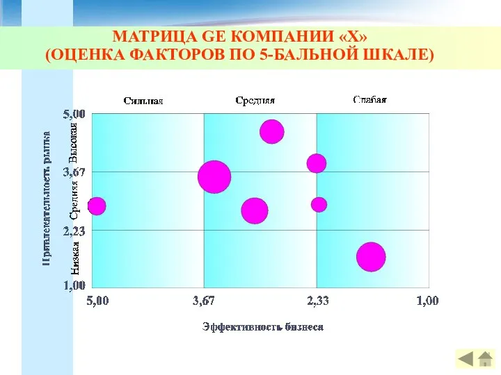 МАТРИЦА GE КОМПАНИИ «Х» (ОЦЕНКА ФАКТОРОВ ПО 5-БАЛЬНОЙ ШКАЛЕ)