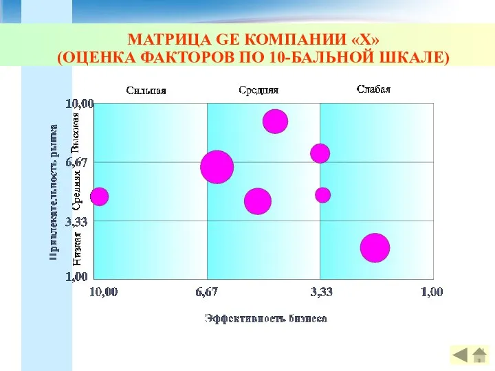 МАТРИЦА GE КОМПАНИИ «Х» (ОЦЕНКА ФАКТОРОВ ПО 10-БАЛЬНОЙ ШКАЛЕ)