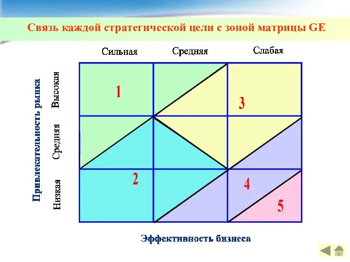 Связь каждой стратегической цели с зоной матрицы GE