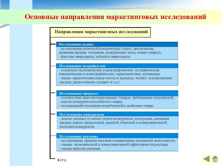 Основные направления маркетинговых исследований