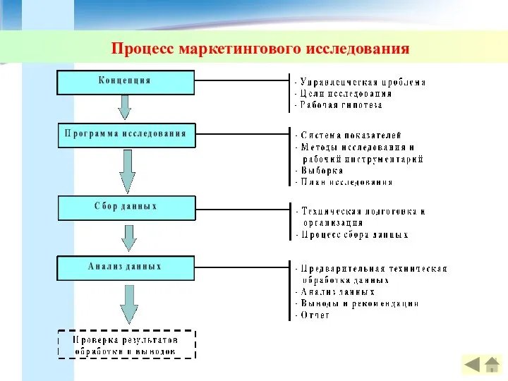 Процесс маркетингового исследования