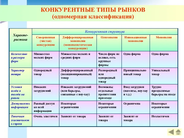 КОНКУРЕНТНЫЕ ТИПЫ РЫНКОВ (одномерная классификация)