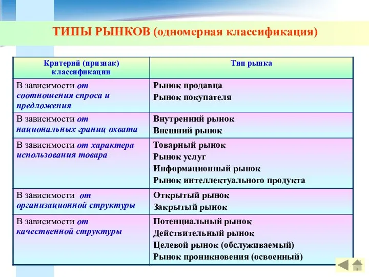 ТИПЫ РЫНКОВ (одномерная классификация)