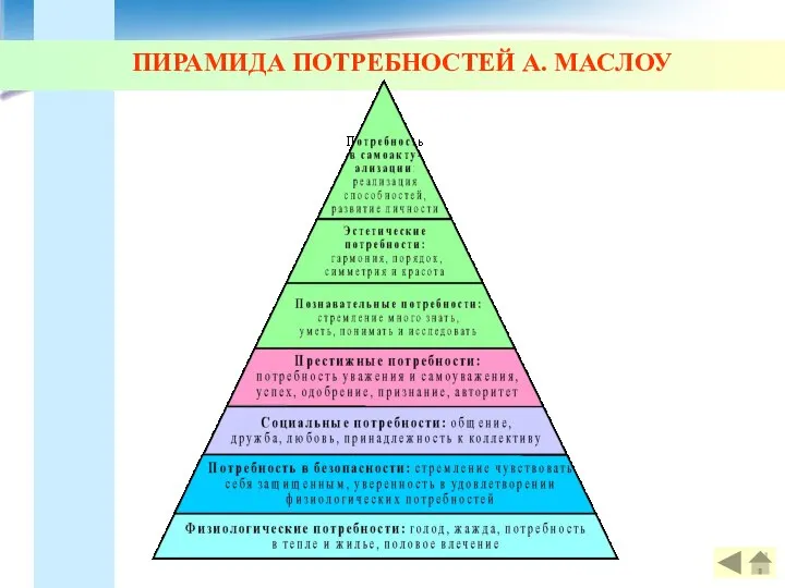 ПИРАМИДА ПОТРЕБНОСТЕЙ А. МАСЛОУ