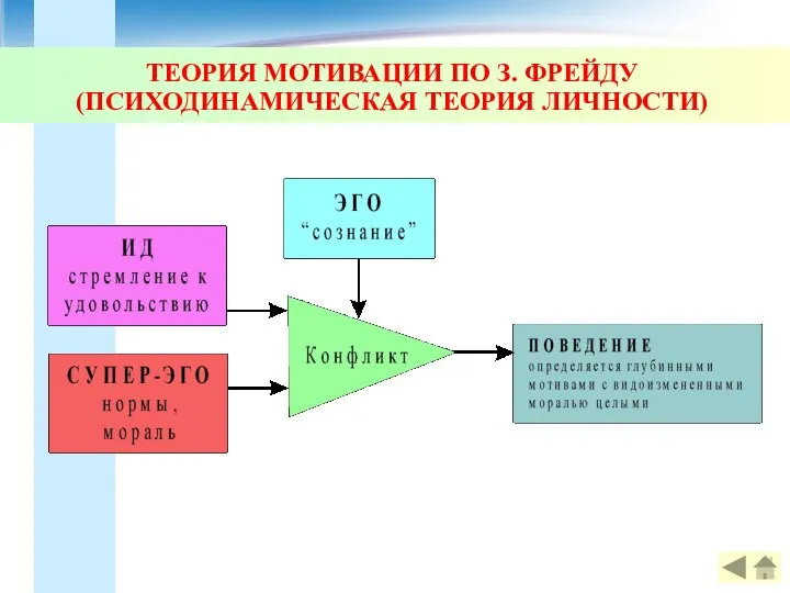 ТЕОРИЯ МОТИВАЦИИ ПО З. ФРЕЙДУ (ПСИХОДИНАМИЧЕСКАЯ ТЕОРИЯ ЛИЧНОСТИ)