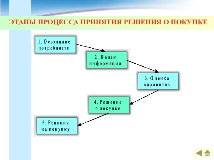 ЭТАПЫ ПРОЦЕССА ПРИНЯТИЯ РЕШЕНИЯ О ПОКУПКЕ