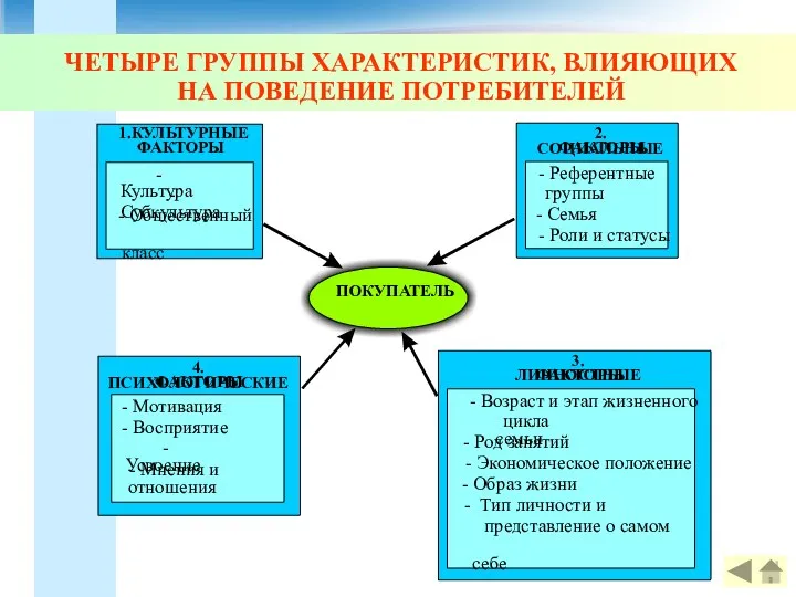 ЧЕТЫРЕ ГРУППЫ ХАРАКТЕРИСТИК, ВЛИЯЮЩИХ НА ПОВЕДЕНИЕ ПОТРЕБИТЕЛЕЙ