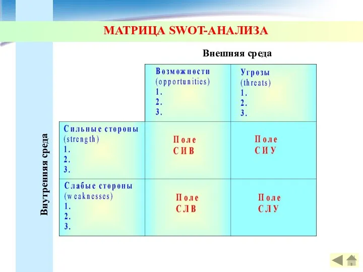 МАТРИЦА SWOT-АНАЛИЗА Внешняя среда Внутренняя среда