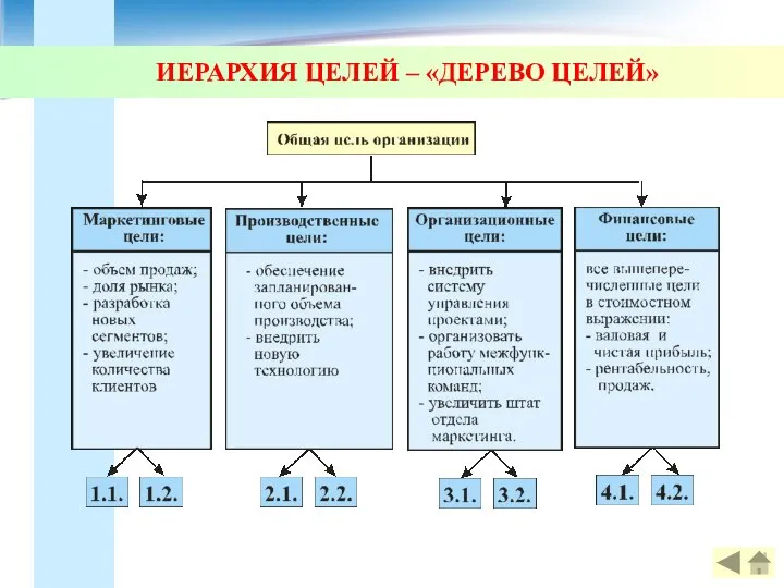 ИЕРАРХИЯ ЦЕЛЕЙ – «ДЕРЕВО ЦЕЛЕЙ»