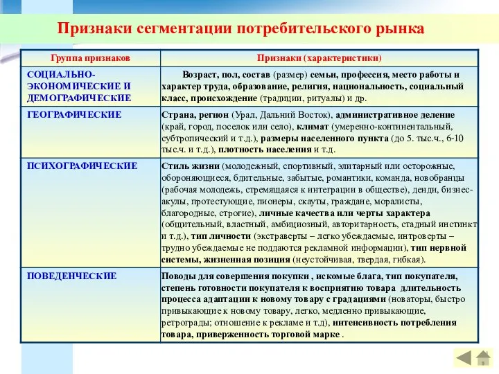 Признаки сегментации потребительского рынка