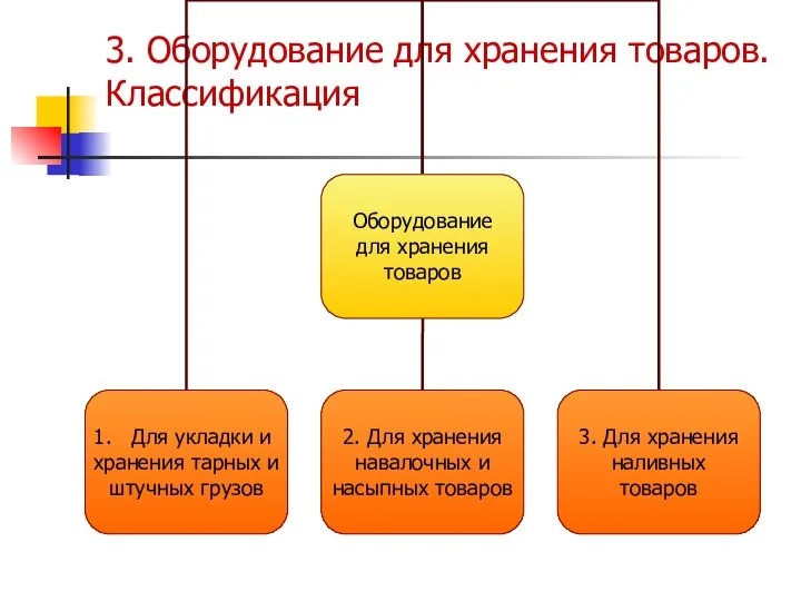 3. Оборудование для хранения товаров. Классификация