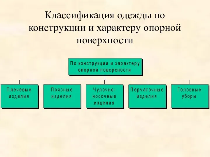 Классификация одежды по конструкции и характеру опорной поверхности