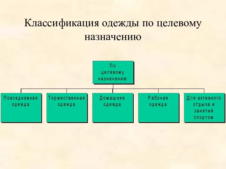 Классификация одежды по целевому назначению