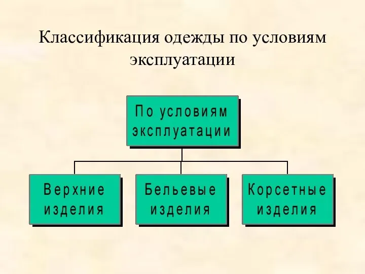 Классификация одежды по условиям эксплуатации