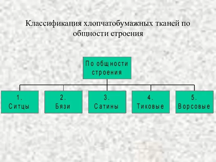 Классификация хлопчатобумажных тканей по общности строения