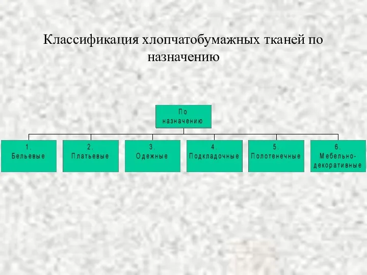 Классификация хлопчатобумажных тканей по назначению