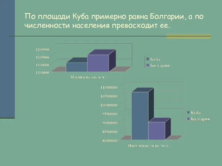 По площади Куба примерно равна Болгарии, а по численности населения превосходит ее.