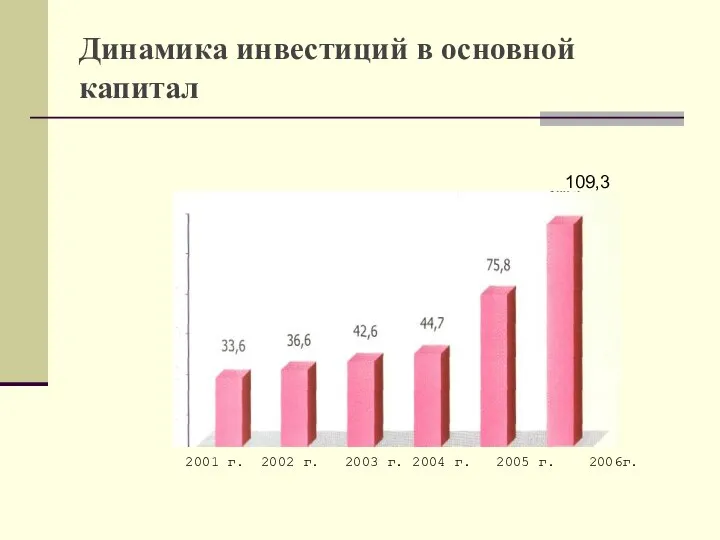 Динамика инвестиций в основной капитал 2001 г. 2002 г. 2003 г.