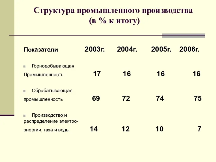 Структура промышленного производства (в % к итогу) Показатели 2003г. 2004г. 2005г.