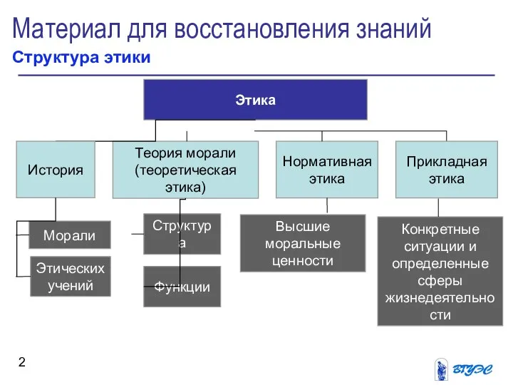 Материал для восстановления знаний Структура этики Этика Теория морали (теоретическая этика)