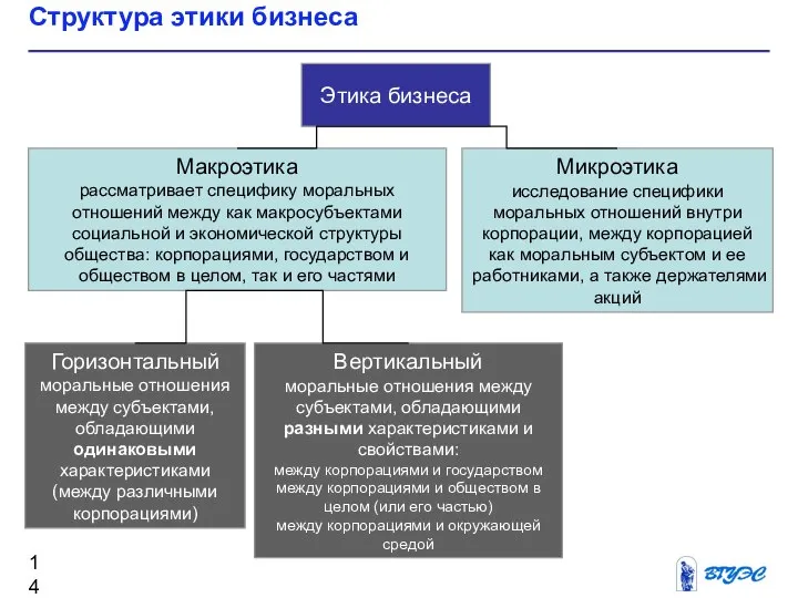 Структура этики бизнеса Этика бизнеса Микроэтика исследование специфики моральных отношений внутри