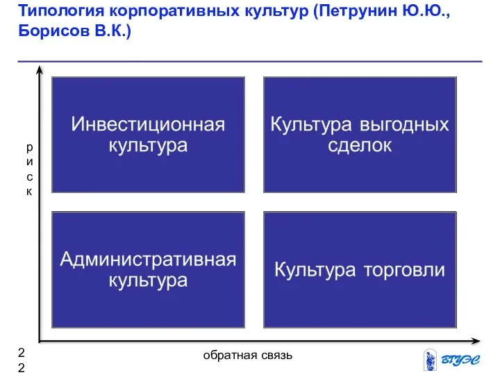 Типология корпоративных культур (Петрунин Ю.Ю., Борисов В.К.) риск обратная связь