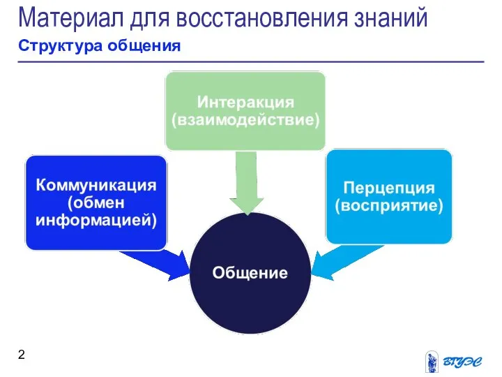 Материал для восстановления знаний Структура общения