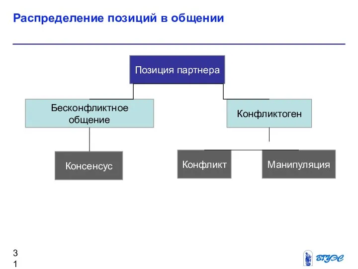 Распределение позиций в общении Позиция партнера Конфликтоген Бесконфликтное общение Консенсус Конфликт Манипуляция