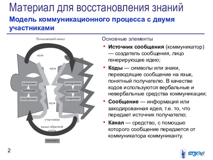 Материал для восстановления знаний Модель коммуникационного процесса с двумя участниками Основные