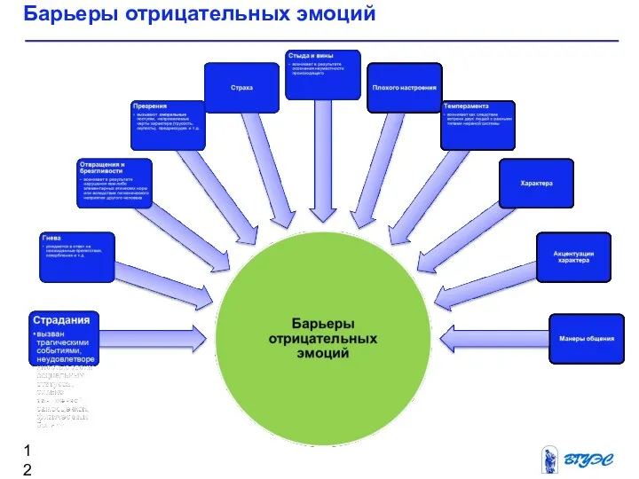 Барьеры отрицательных эмоций