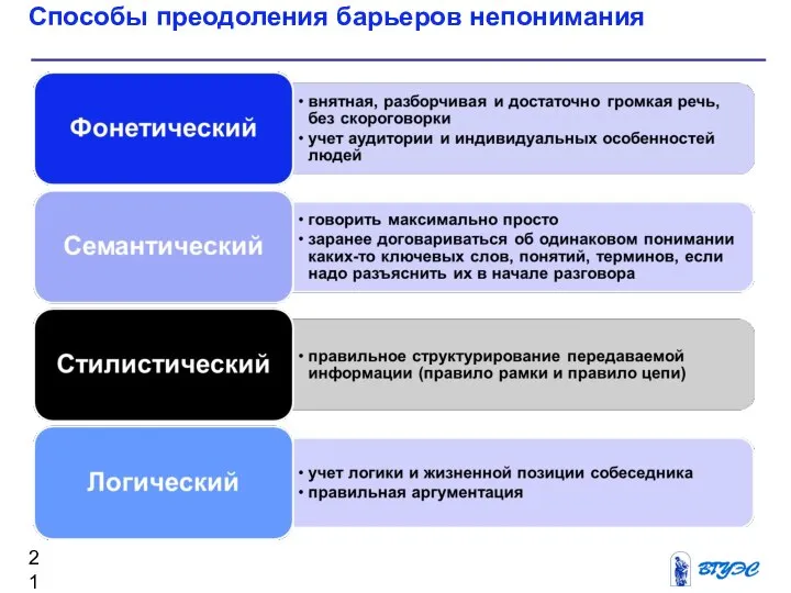 Способы преодоления барьеров непонимания