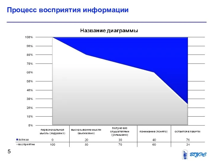 Процесс восприятия информации