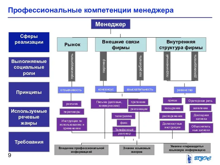 Профессиональные компетенции менеджера Менеджер Внутренняя структура фирмы Рынок потребитель партнер производитель