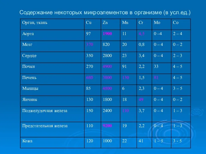 Содержание некоторых микроэлементов в организме (в усл.ед.)