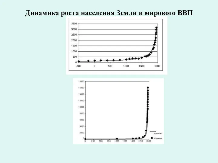 Динамика роста населения Земли и мирового ВВП