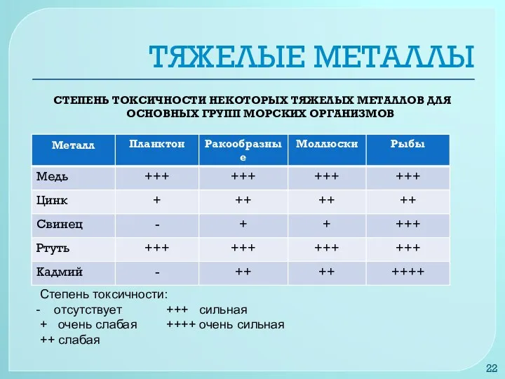 ТЯЖЕЛЫЕ МЕТАЛЛЫ СТЕПЕНЬ ТОКСИЧНОСТИ НЕКОТОРЫХ ТЯЖЕЛЫХ МЕТАЛЛОВ ДЛЯ ОСНОВНЫХ ГРУПП МОРСКИХ