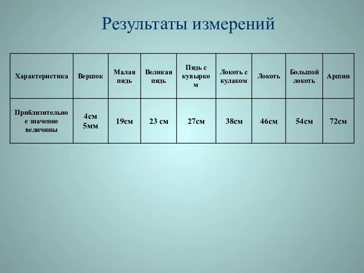 Результаты измерений