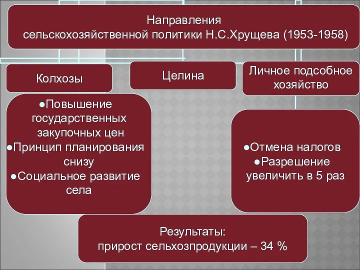 Результаты: прирост сельхозпродукции – 34 %