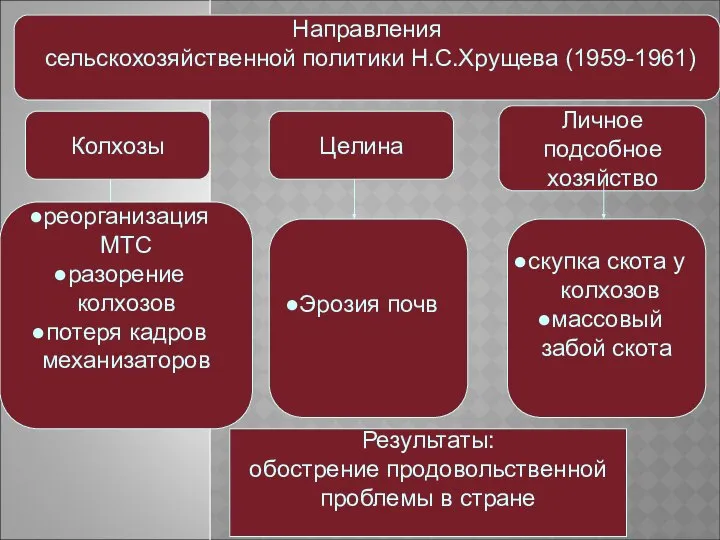 Направления сельскохозяйственной политики Н.С.Хрущева (1959-1961) Колхозы Целина Личное подсобное хозяйство реорганизация