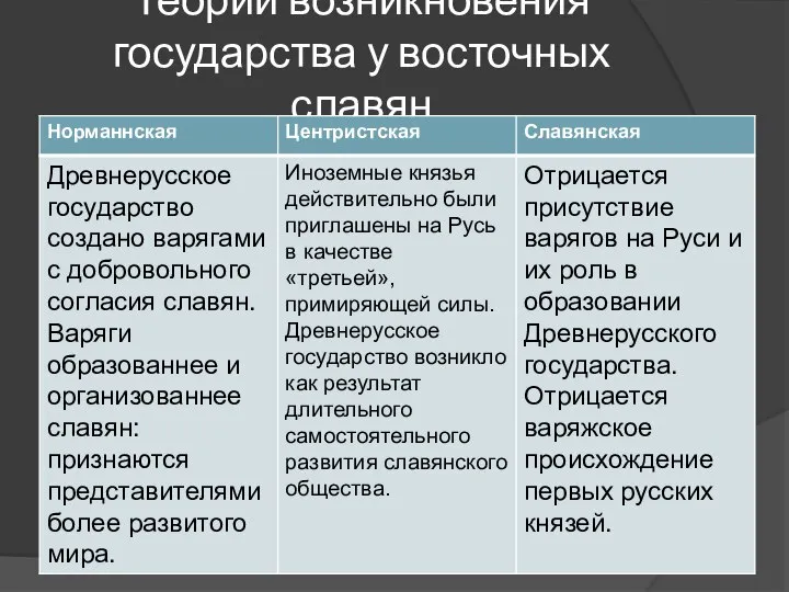 Теории возникновения государства у восточных славян