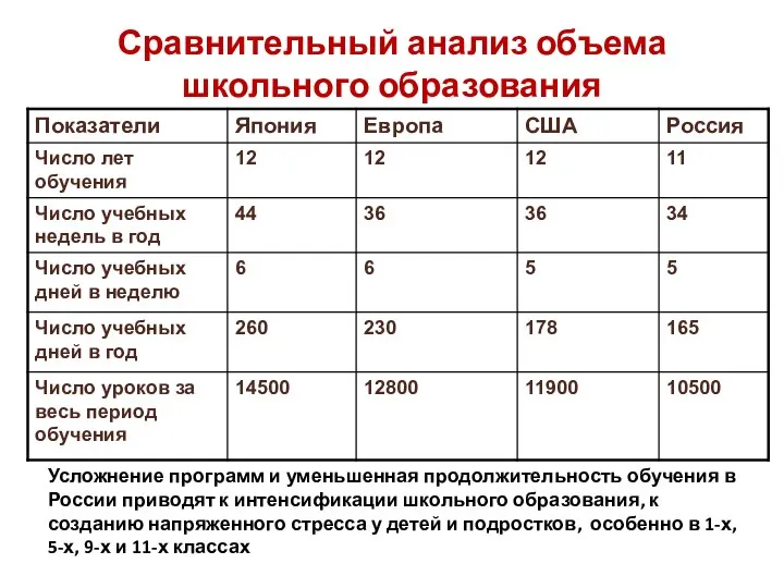 Сравнительный анализ объема школьного образования Усложнение программ и уменьшенная продолжительность обучения