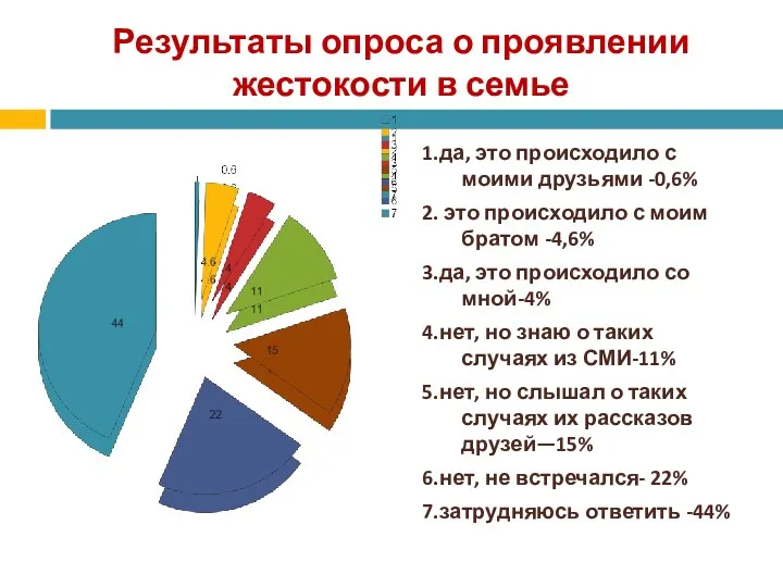 Результаты опроса о проявлении жестокости в семье 1.да, это происходило с