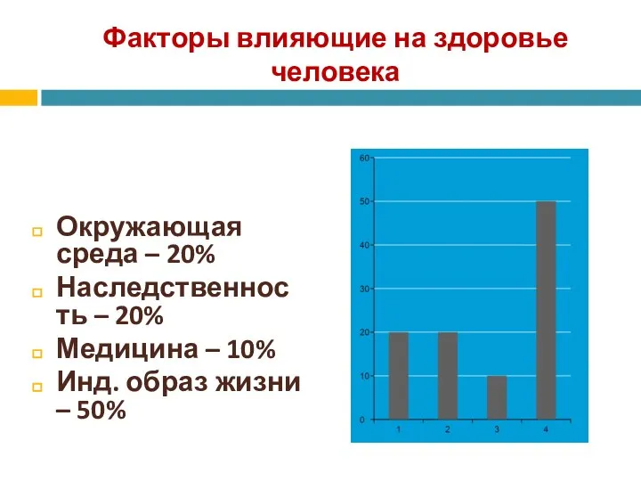 Факторы влияющие на здоровье человека Окружающая среда – 20% Наследственность –