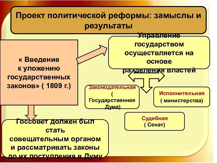 Проект политической реформы: замыслы и результаты « Введение к уложению государственных