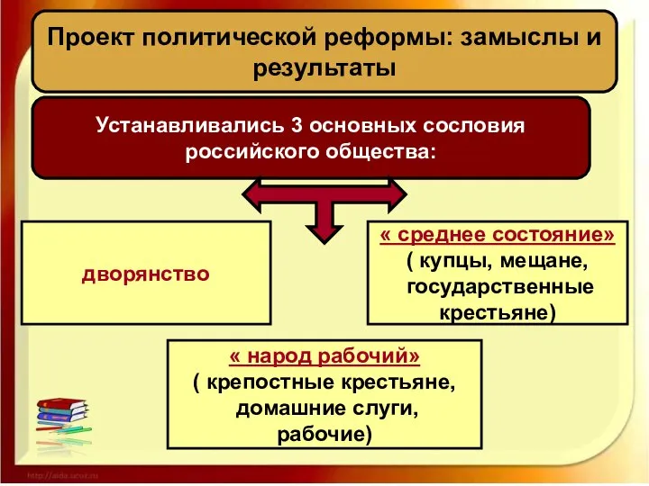 Проект политической реформы: замыслы и результаты Устанавливались 3 основных сословия российского