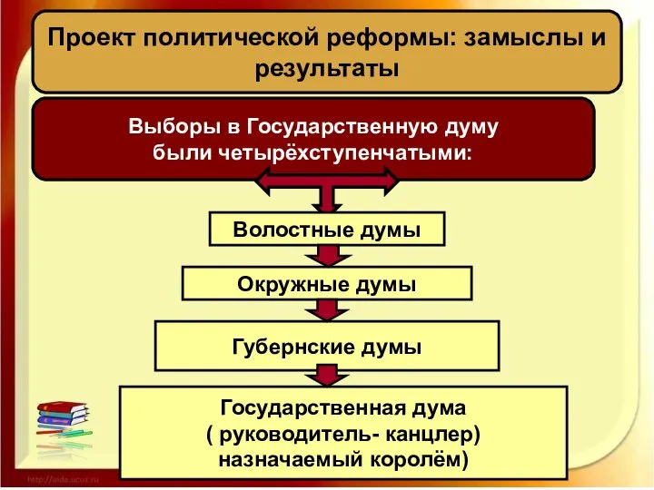 Проект политической реформы: замыслы и результаты Выборы в Государственную думу были