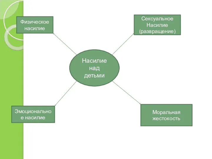 Насилие над детьми Физическое насилие Эмоциональное насилие Сексуальное Насилие (развращение) Моральная жестокость